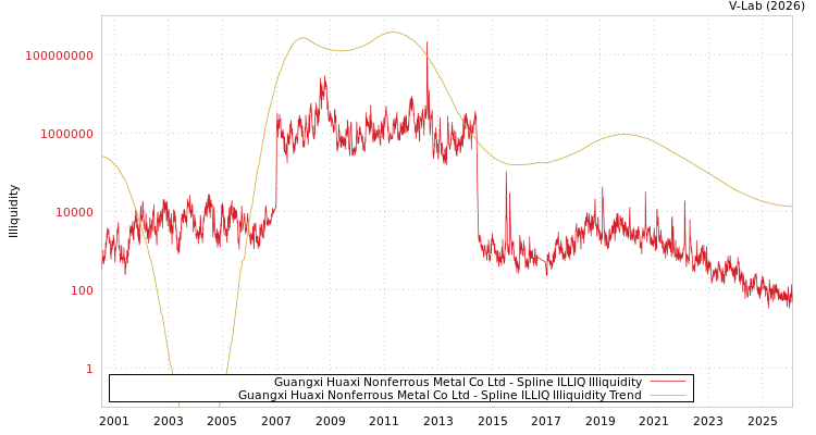 graph of Guangxi Huaxi Nonferrous Metal Co Ltd ILLIQ-SMEM