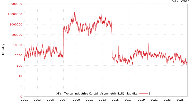 graph of Xi'an Typical Industries Co Ltd ILLIQ-AMEM