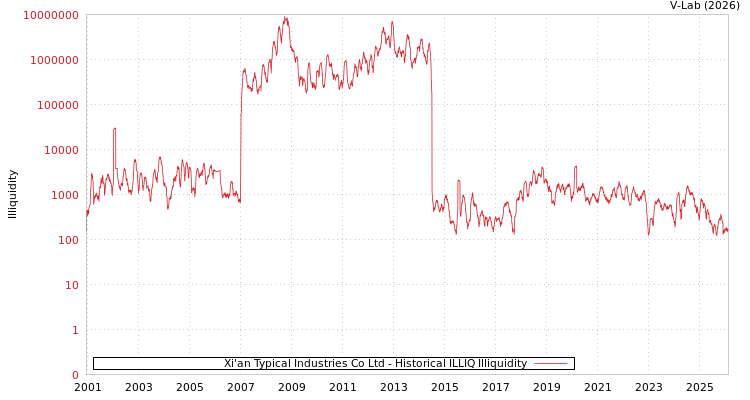 graph of Xi'an Typical Industries Co Ltd ILLIQ-HIST