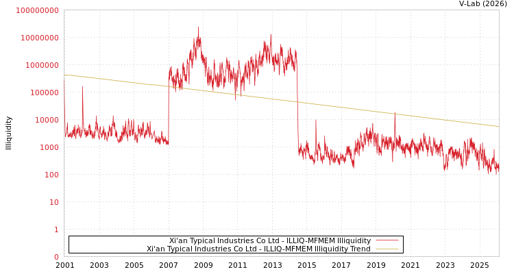 graph of Xi'an Typical Industries Co Ltd ILLIQ-MFMEM