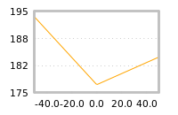 Impact of return on liquidity tomorrow