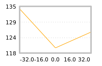 Impact of return on liquidity tomorrow