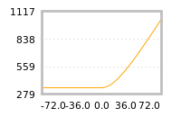 Impact of return on liquidity tomorrow