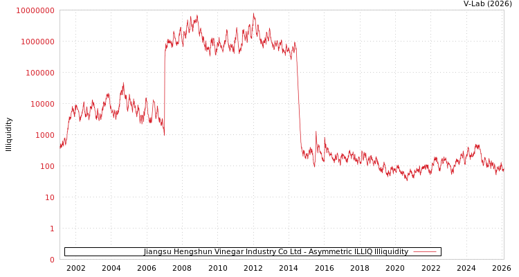 graph of Jiangsu Hengshun Vinegar Industry Co Ltd ILLIQ-AMEM