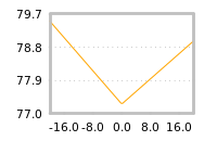 Impact of return on liquidity tomorrow