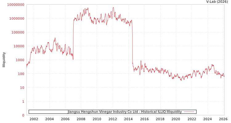 graph of Jiangsu Hengshun Vinegar Industry Co Ltd ILLIQ-HIST
