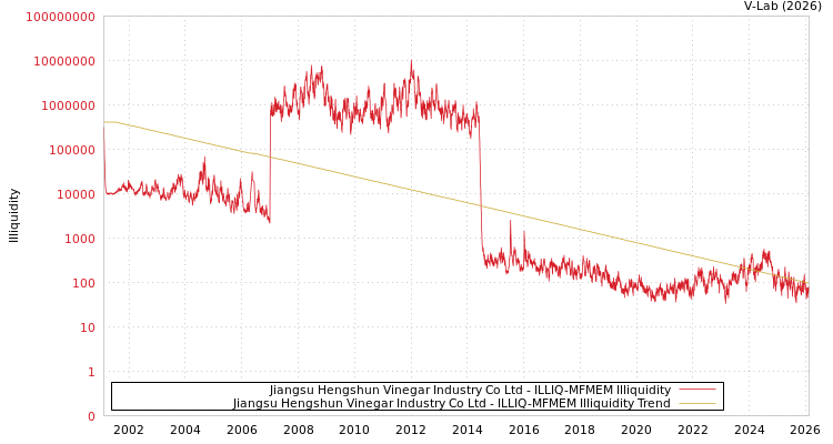 graph of Jiangsu Hengshun Vinegar Industry Co Ltd ILLIQ-MFMEM