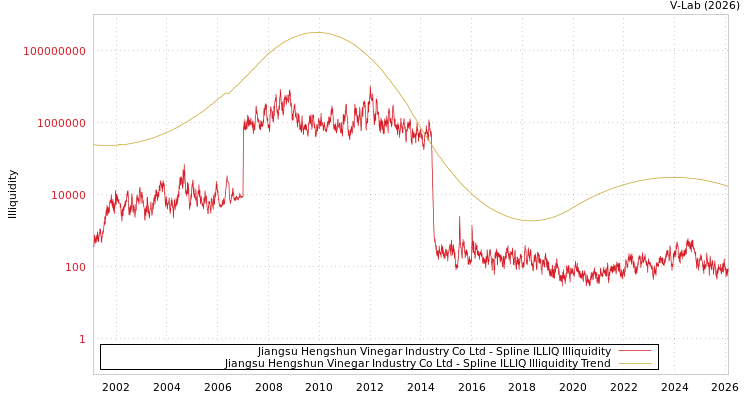 graph of Jiangsu Hengshun Vinegar Industry Co Ltd ILLIQ-SMEM