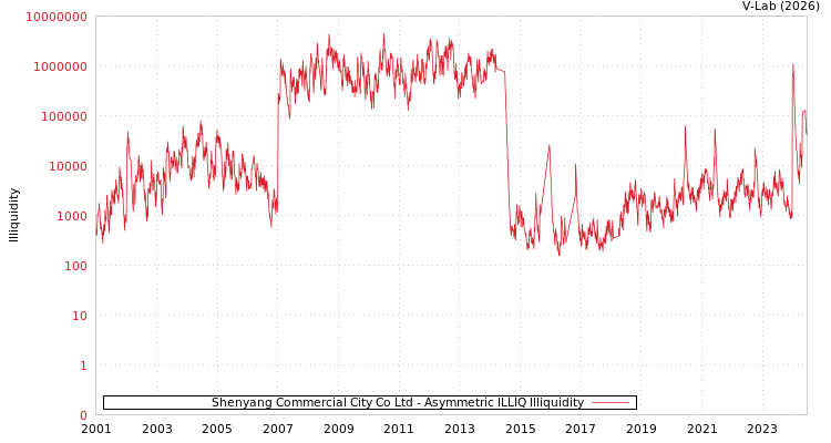 graph of Shenyang Commercial City Co Ltd ILLIQ-AMEM