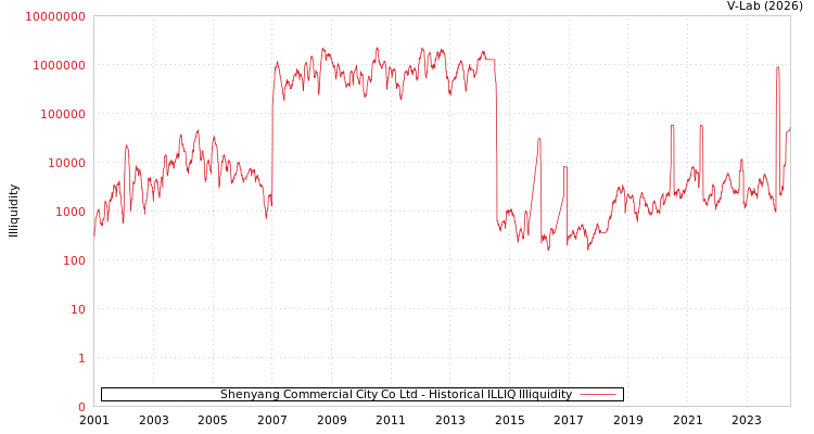graph of Shenyang Commercial City Co Ltd ILLIQ-HIST