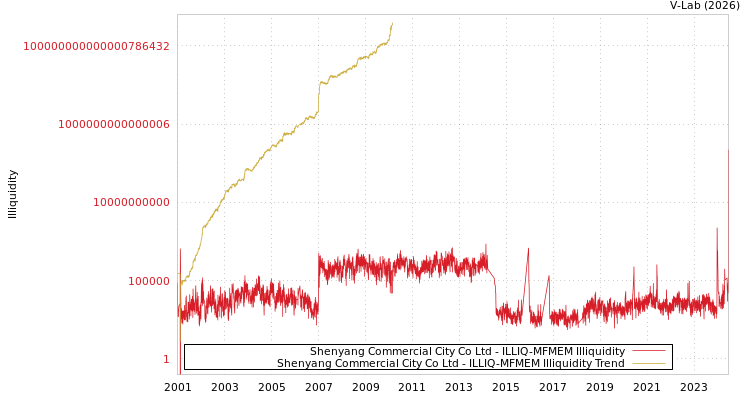 graph of Shenyang Commercial City Co Ltd ILLIQ-MFMEM