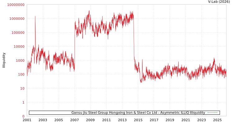 graph of Gansu Jiu Steel Group Hongxing Iron & Steel Co Ltd ILLIQ-AMEM