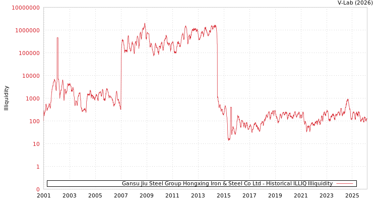 graph of Gansu Jiu Steel Group Hongxing Iron & Steel Co Ltd ILLIQ-HIST