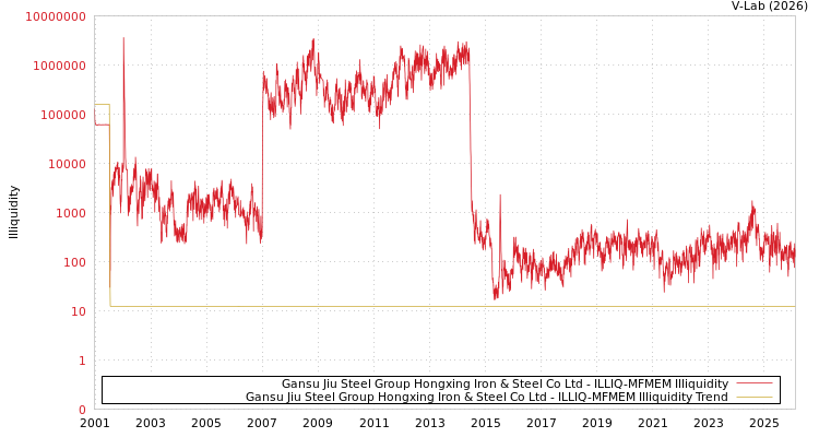 graph of Gansu Jiu Steel Group Hongxing Iron & Steel Co Ltd ILLIQ-MFMEM
