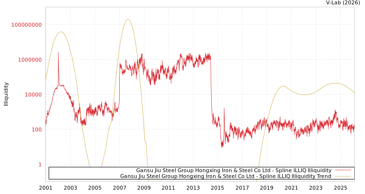 graph of Gansu Jiu Steel Group Hongxing Iron & Steel Co Ltd ILLIQ-SMEM