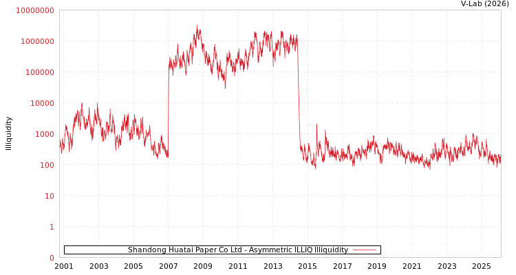 graph of Shandong Huatai Paper Co Ltd ILLIQ-AMEM