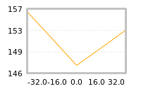 Impact of return on liquidity tomorrow
