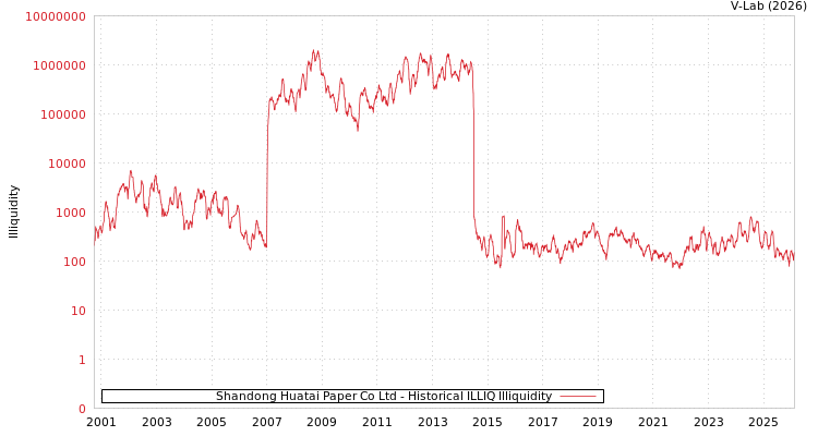 graph of Shandong Huatai Paper Co Ltd ILLIQ-HIST