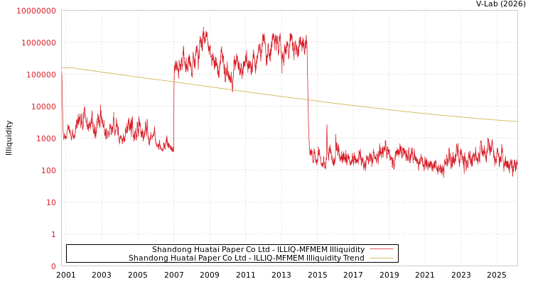 graph of Shandong Huatai Paper Co Ltd ILLIQ-MFMEM