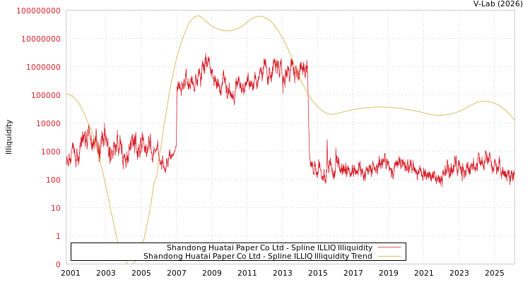 graph of Shandong Huatai Paper Co Ltd ILLIQ-SMEM