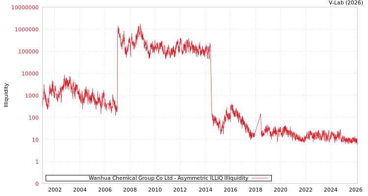 graph of Wanhua Chemical Group Co Ltd ILLIQ-AMEM