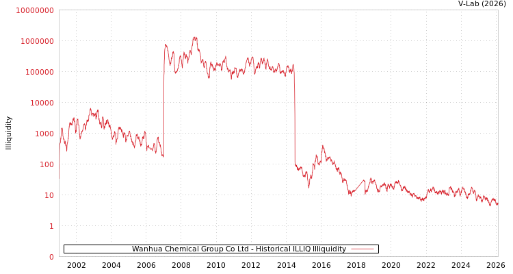 graph of Wanhua Chemical Group Co Ltd ILLIQ-HIST