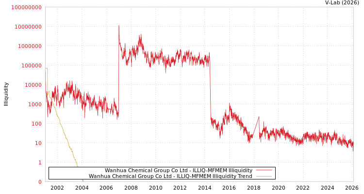 graph of Wanhua Chemical Group Co Ltd ILLIQ-MFMEM