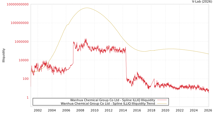 graph of Wanhua Chemical Group Co Ltd ILLIQ-SMEM