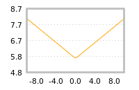 Impact of return on liquidity tomorrow