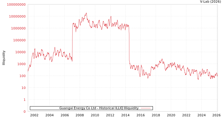 graph of Guangxi Energy Co Ltd ILLIQ-HIST