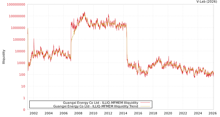 graph of Guangxi Energy Co Ltd ILLIQ-MFMEM
