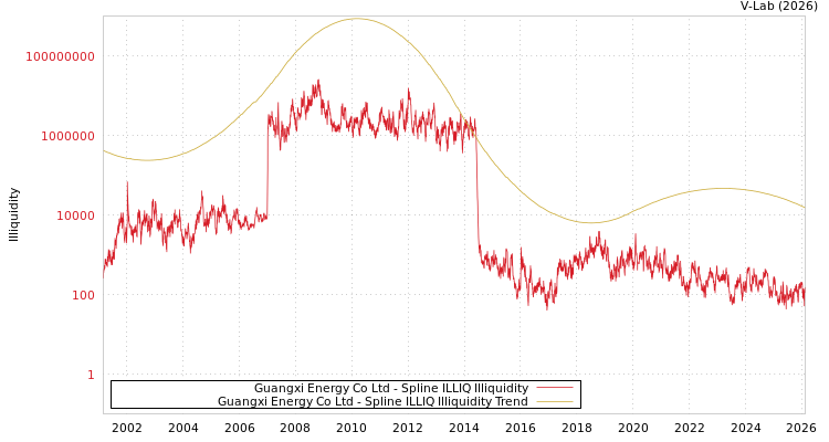 graph of Guangxi Energy Co Ltd ILLIQ-SMEM