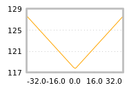 Impact of return on liquidity tomorrow