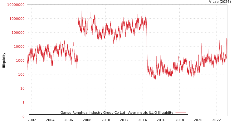 graph of Gansu Ronghua Industry Group Co Ltd ILLIQ-AMEM