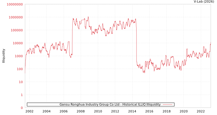 graph of Gansu Ronghua Industry Group Co Ltd ILLIQ-HIST