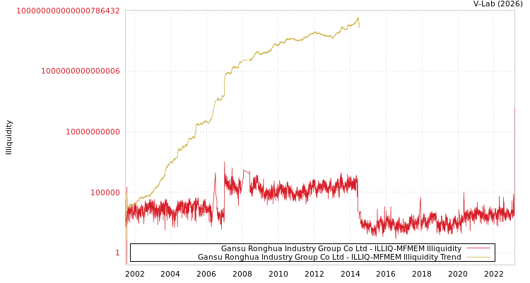 graph of Gansu Ronghua Industry Group Co Ltd ILLIQ-MFMEM