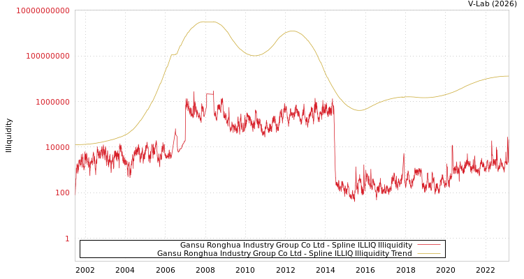 graph of Gansu Ronghua Industry Group Co Ltd ILLIQ-SMEM