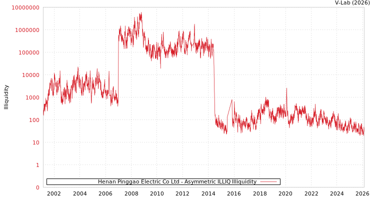 graph of Henan Pinggao Electric Co Ltd ILLIQ-AMEM