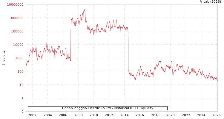 graph of Henan Pinggao Electric Co Ltd ILLIQ-HIST