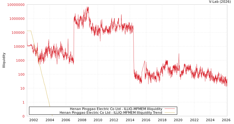 graph of Henan Pinggao Electric Co Ltd ILLIQ-MFMEM