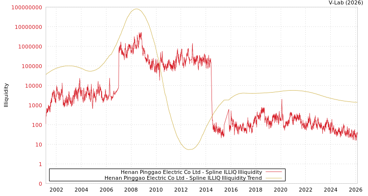 graph of Henan Pinggao Electric Co Ltd ILLIQ-SMEM