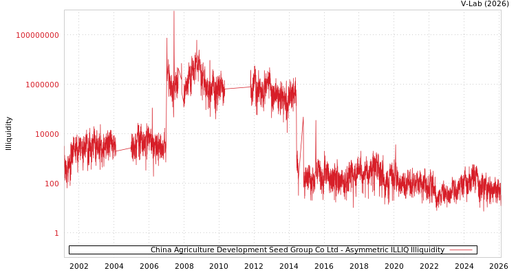 graph of China Agriculture Development Seed Group Co Ltd ILLIQ-AMEM