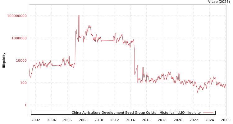 graph of China Agriculture Development Seed Group Co Ltd ILLIQ-HIST