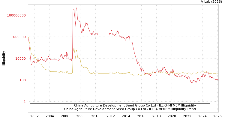 graph of China Agriculture Development Seed Group Co Ltd ILLIQ-MFMEM