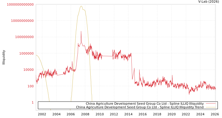 graph of China Agriculture Development Seed Group Co Ltd ILLIQ-SMEM