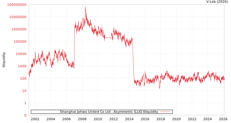 graph of Shanghai Jahwa United Co Ltd ILLIQ-AMEM