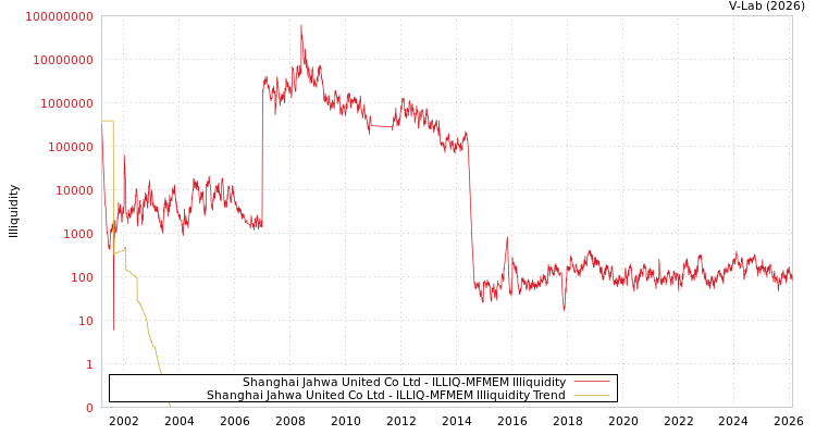 graph of Shanghai Jahwa United Co Ltd ILLIQ-MFMEM