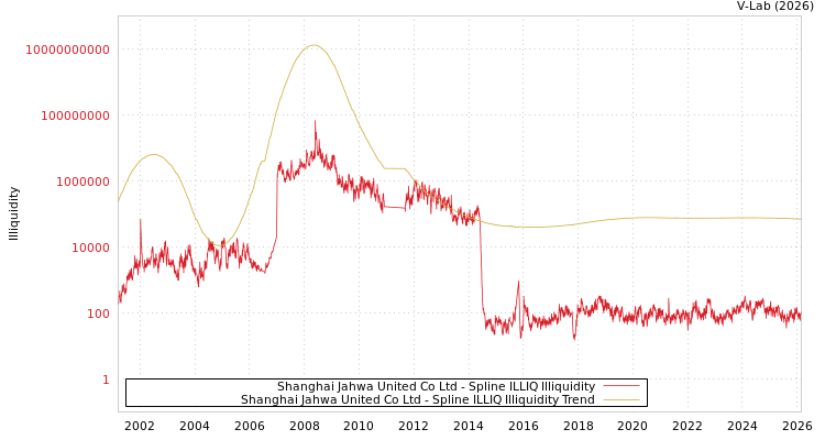 graph of Shanghai Jahwa United Co Ltd ILLIQ-SMEM