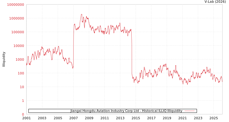 graph of Jiangxi Hongdu Aviation Industry Corp Ltd ILLIQ-HIST