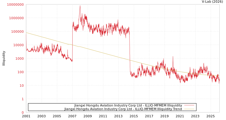 graph of Jiangxi Hongdu Aviation Industry Corp Ltd ILLIQ-MFMEM